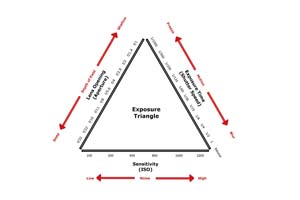 Exposure Triangle